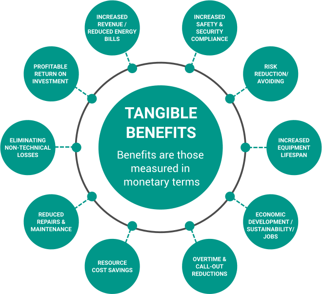 TANGIBLE  BENEFITS  Benefits are those measured in  monetary terms INCREASED REVENUE / REDUCED ENERGY BILLS ELIMINATING NON-TECHNICAL LOSSES REDUCED  REPAIRS & MAINTENANCE INCREASED SAFETY & SECURITY COMPLIANCE INCREASED EQUIPMENT LIFESPAN RESOURCE  COST SAVINGS ECONOMIC DEVELOPMENT / SUSTAINABILITY/ JOBS RISK  REDUCTION/ AVOIDING OVERTIME & CALL-OUT REDUCTIONS PROFITABLE RETURN ON INVESTMENT